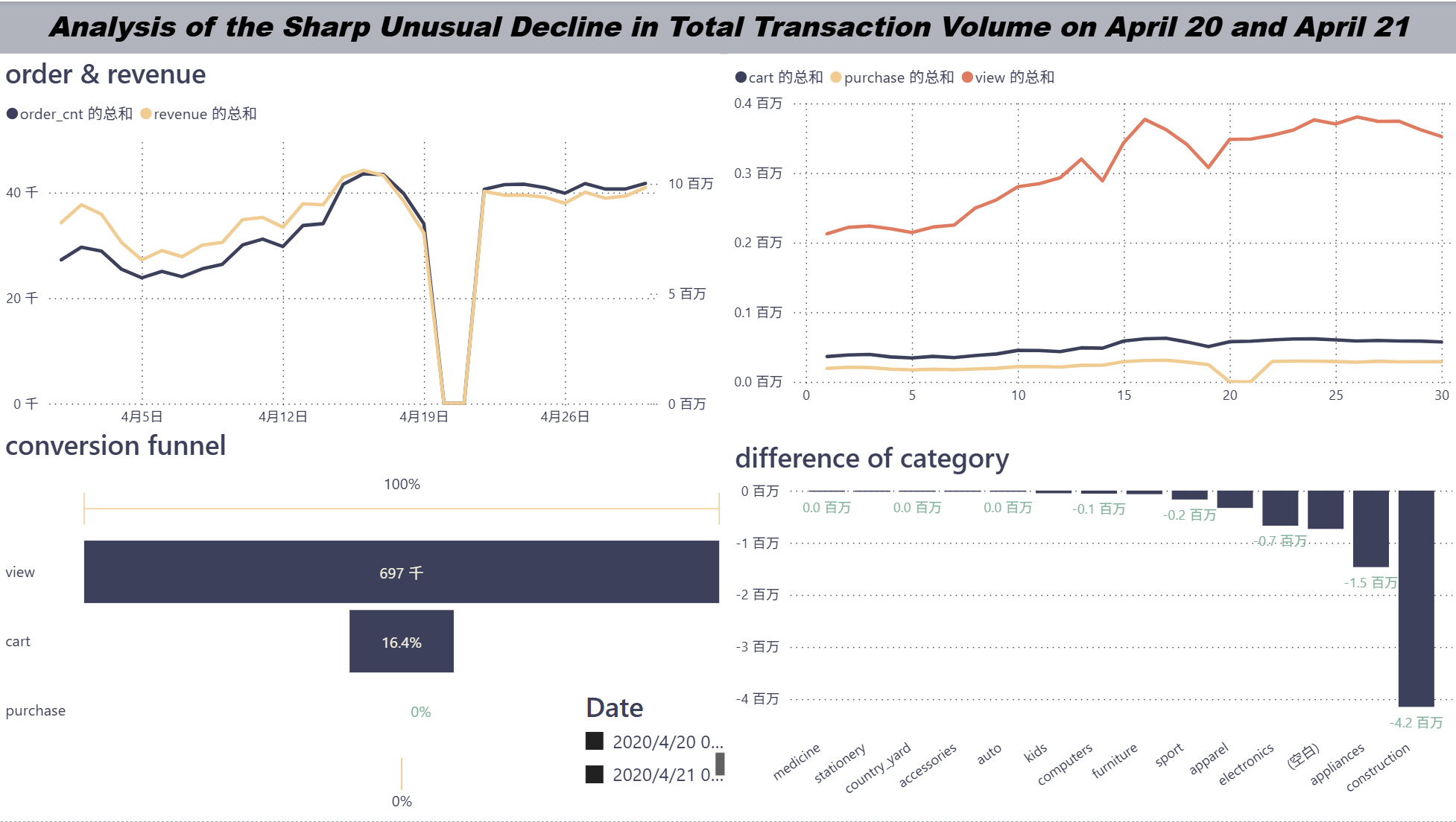 Power BI 交易量异常下降分析看板截图